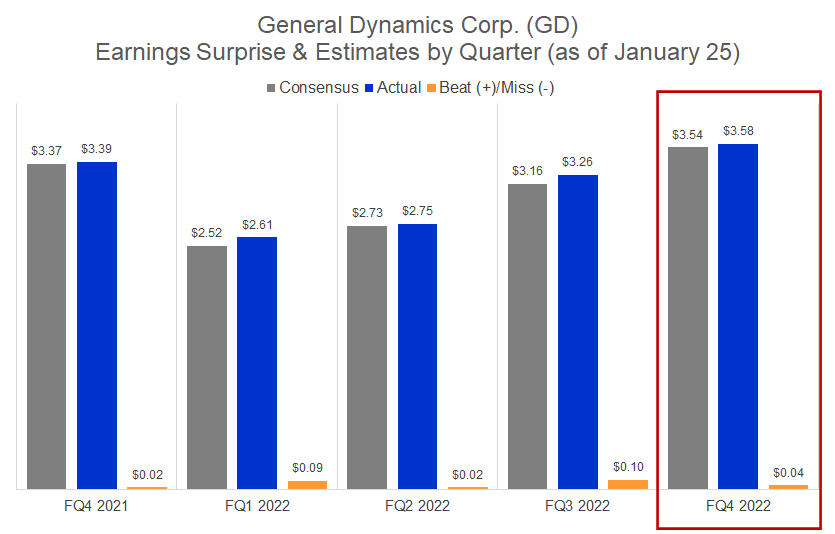 General Dynamics Rises As Earnings Revenue Beat Estimates NYSE GD 