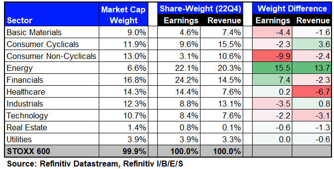 Market Cap vs. Share-Weight for STOXX 600 Sector