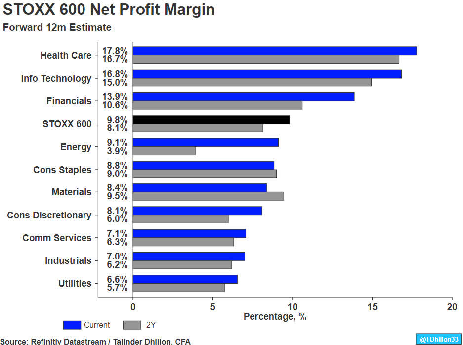 STOXX 600 Net Profit Margin