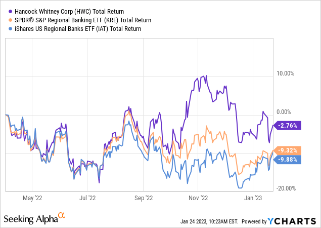 Hancock Whitney (HWC): Moderately Undervalued Despite A More Challenging  Environment