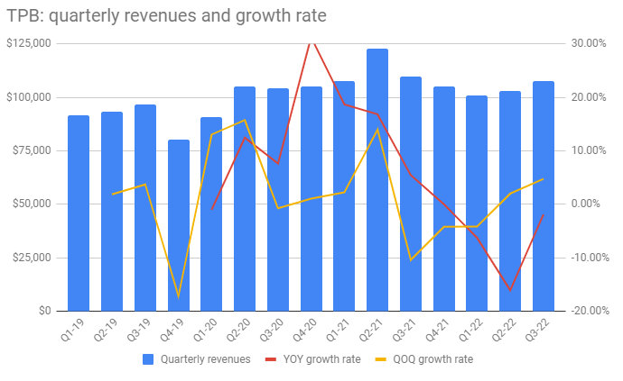 TPB: quarterly revenues and growth rate