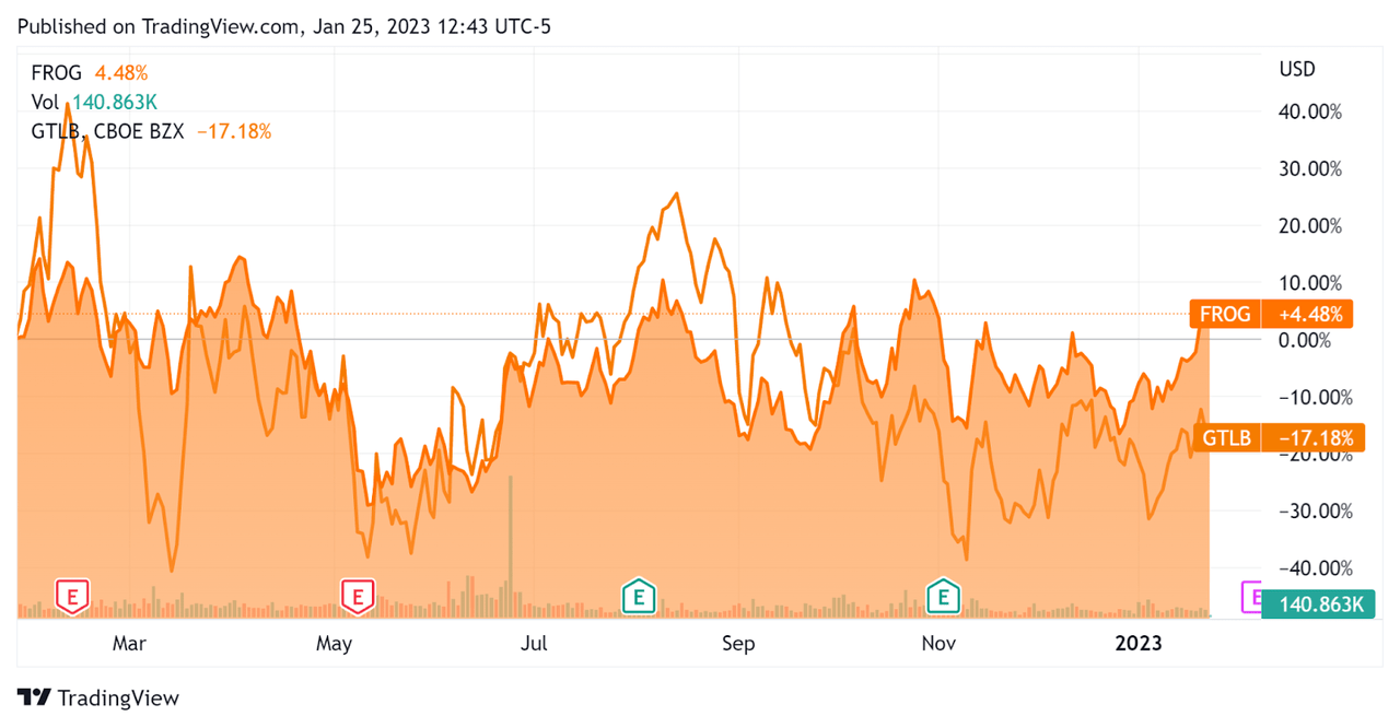 52-Week Stock Price Comparison