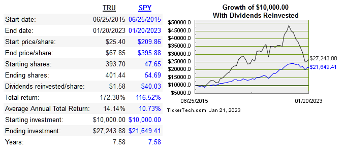 share price cagr of TRU