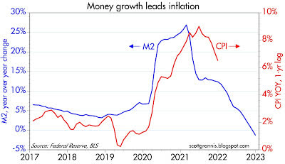 Money growth leads inflation