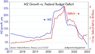 M2 growth vs. federal deficit