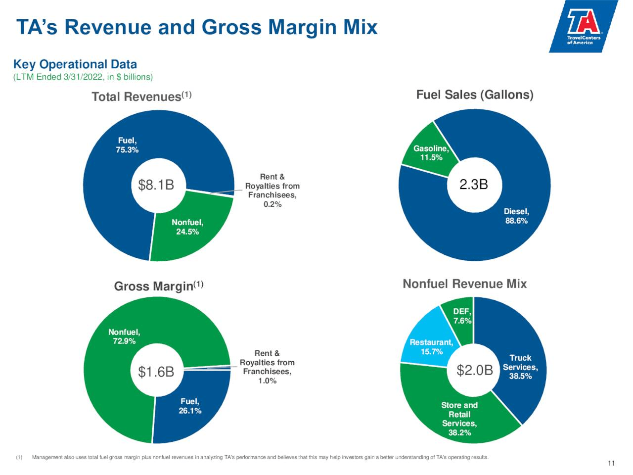 Revenue & margin mix