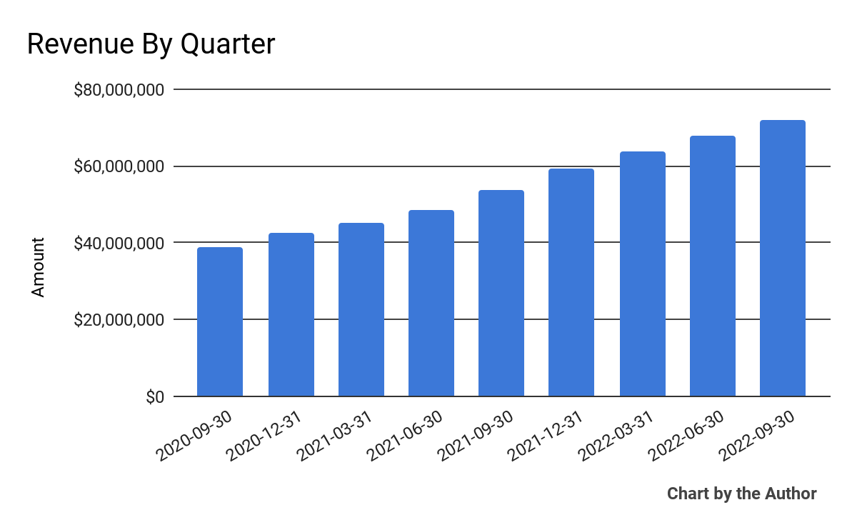 9 Quarter Total Revenue