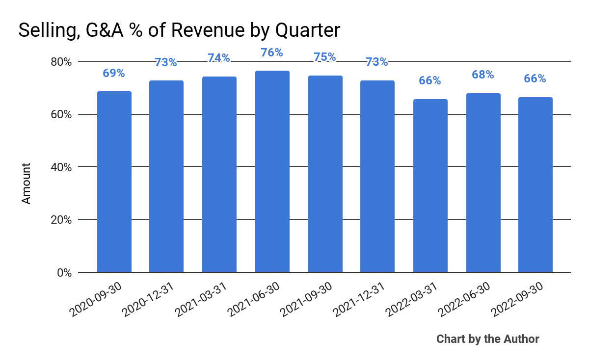 9 Quarter Selling, G&A % Of Revenue