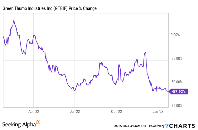 Why Is Green Thumb Industries Stock Falling Green Thumb Industries Stock: Distributing Brands At Scale (GTBIF