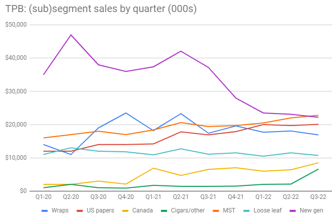 TPB: subsegment sales by quarter