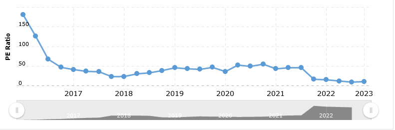 historical PE ratio of TRU