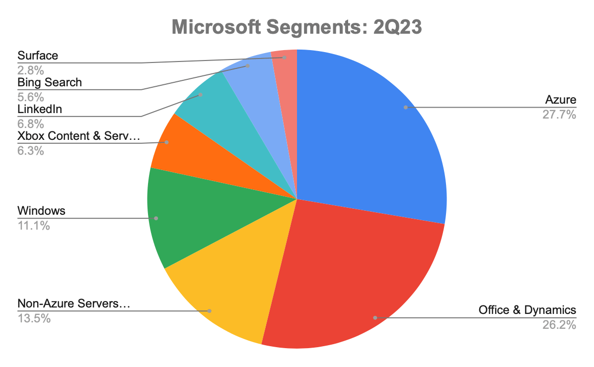 pie chart of Microsoft's business segments