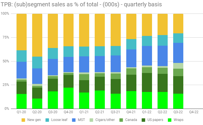 TPB: subsegment sales as a % of total