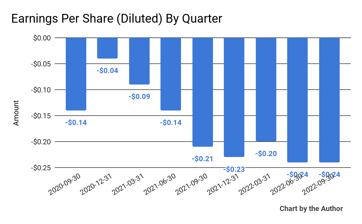 9 Quarter Earnings Per Share