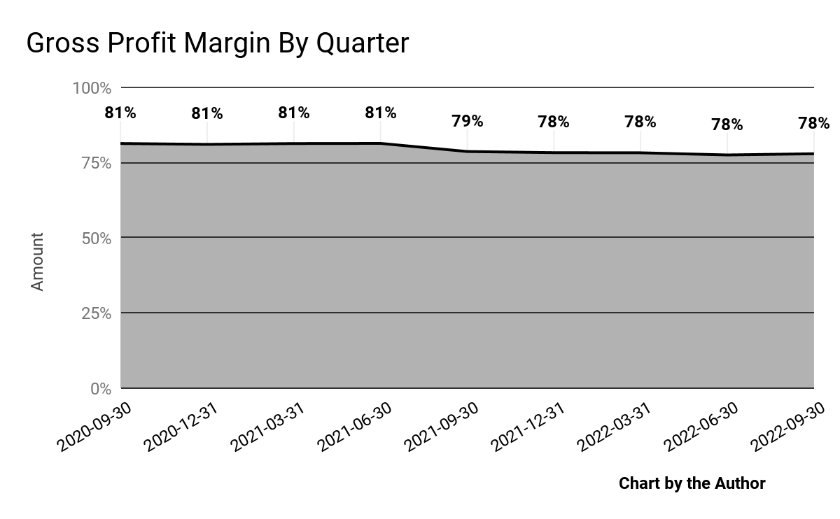 9 Quarter Gross Profit Margin