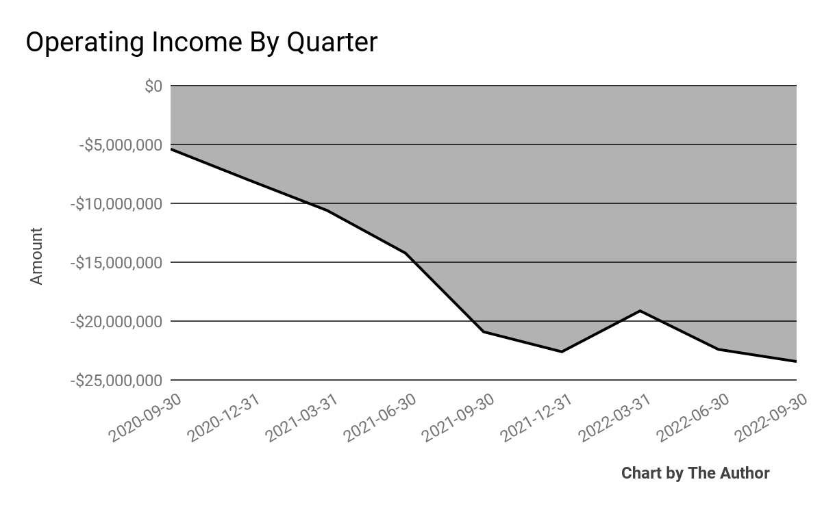 9 Quarter Operating Income