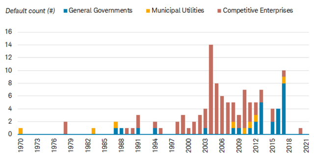 Muni Defaults (By Year & Sector)