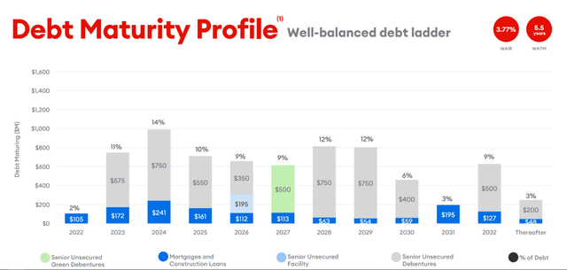 Debt Maturity Profile
