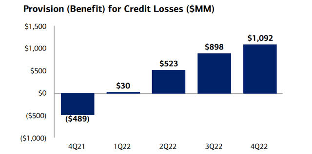 Bank of America Provision for Credit Losses