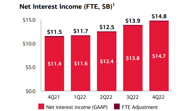 Bank of America Net Interest Income