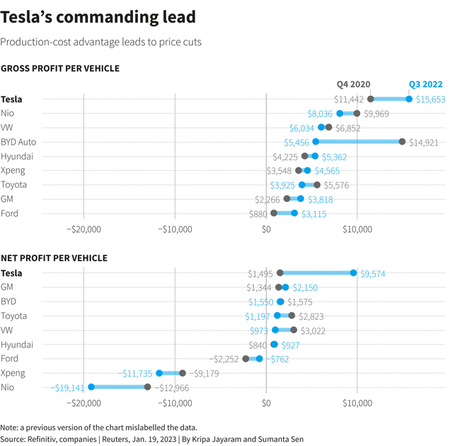Tesla's gross margins when compared to the competition