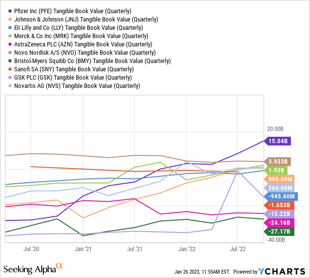 YCharts - Big Pharma, Tangible Book Values, 3 Years