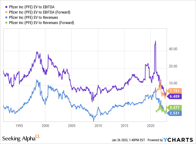 YCharts - Pfizer, EV to EBITDA & Revenues, Since 1992