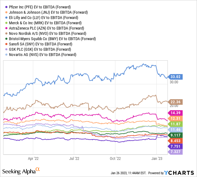 YCharts - Big Pharma, EV to Forward Estimated EBITDA, 1 Year