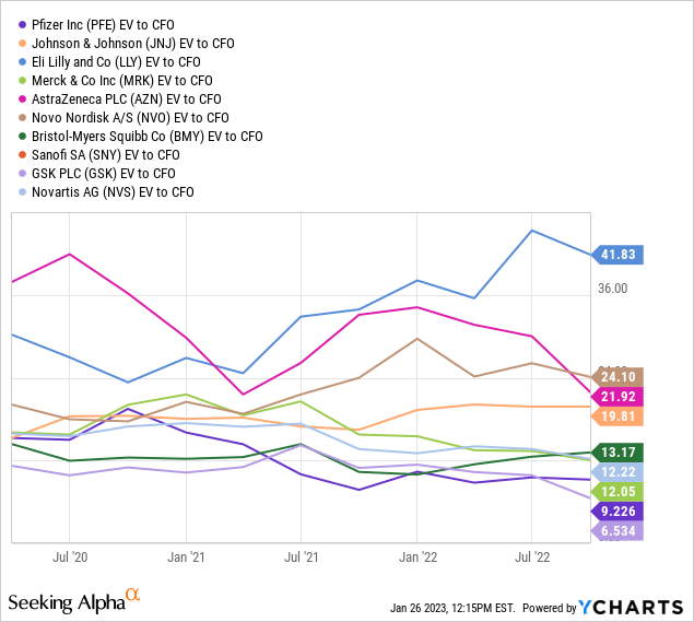 YCharts - Big Pharma, EV to Basic Cash Flow, 3 Years