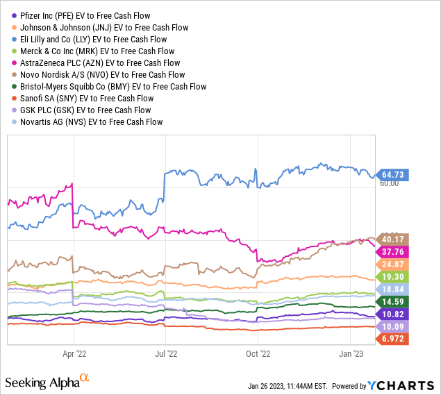 YCharts - Big Pharma, EV to Free Cash Flow, 1 Year