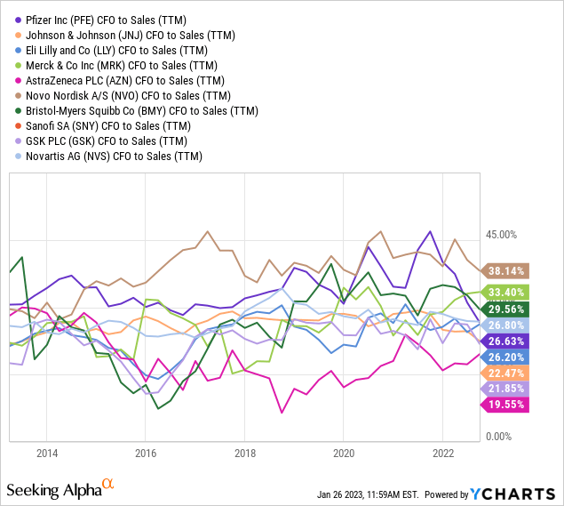 YCharts - Big Pharma, Cash Flow to Sales, 10 Years