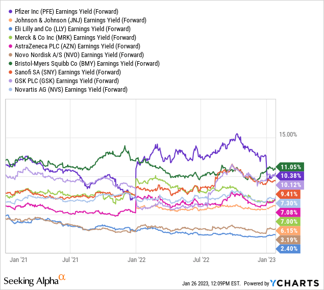 YCharts - Big Pharma, Forward Projected Earnings Yield, 2 Years