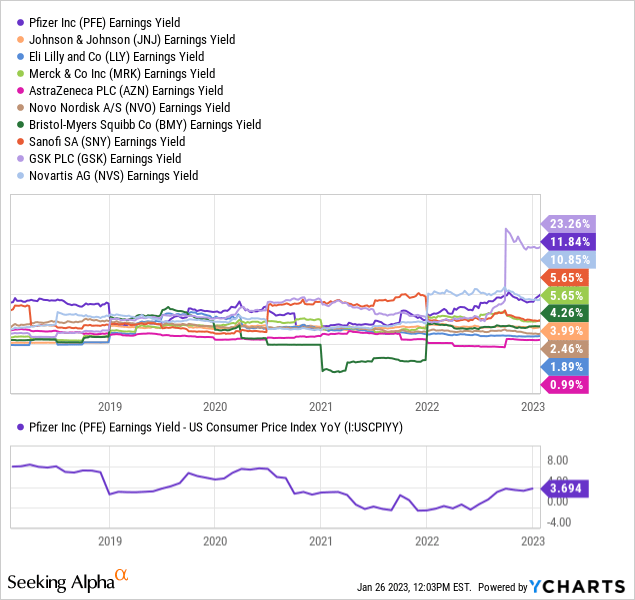 YCharts - Big Pharma Earnings Yield, 5 Years, with Pfizer vs. CPI Inflation