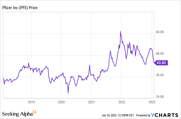 YCharts - Pfizer, Weekly Price Changes, 5 Years