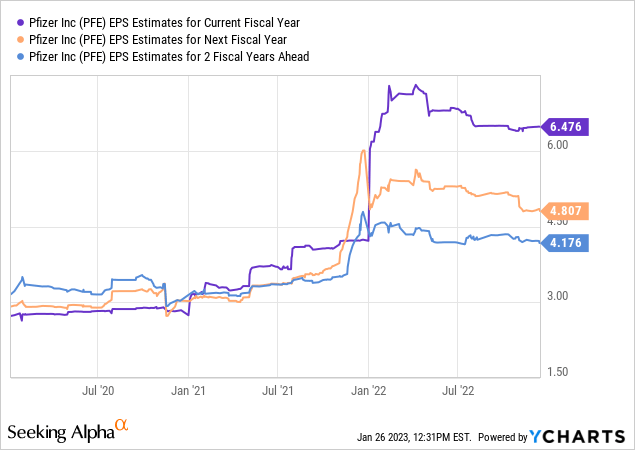 YCharts - Pfizer, Analyst EPS Forecasts 2022-24, Running since January 2020, Snapshot on December 31st, 2022