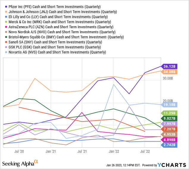 YCharts - Big Pharma, Total Cash Held, 3 Years