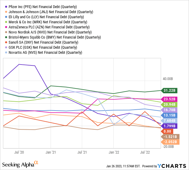 YCharts - Big Pharma, Net Financial Debt, 3 Years