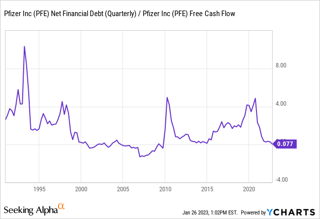 YCharts - Pfizer, Net Debt to Free Cash Flow, Since 1992