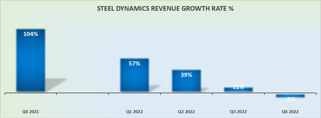 STLD revenue growth rates