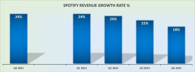 SPOT revenue growth rates; as reported revenues