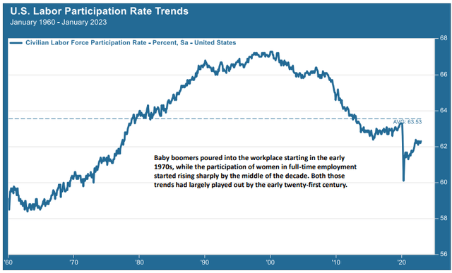 US labor force participation rate, 1960 to 2023