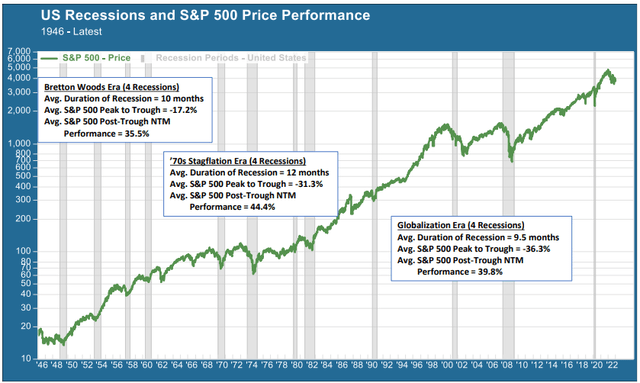 US recessions and stock price performance, January 1946 to January 2023