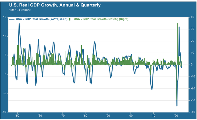 US GDP growth, quarter-on-quarter and year-on-year, January 1946 to January 2023