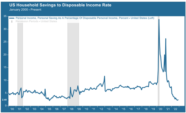 US household savings as a percentage of disposable income, 2000 to present