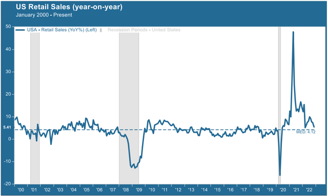 US retail sales, year-on-year, 2000 to present