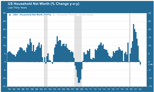 US household net worth, year-on-year, last thirty years