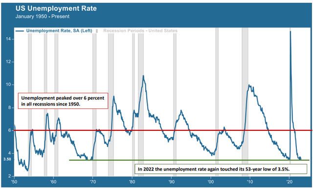 US unemployment rate, January 1950 to December 2022