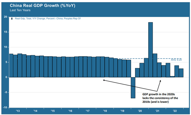 China real GDP growth, January 2013 to January 2023