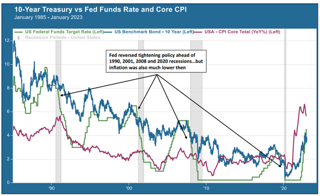 Fed funds rate, 10-year Treasury and core inflation, January 1985 to January 2023