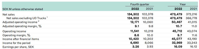 Volvo Group: Report on the Fourth Quarter and Full Year 2022